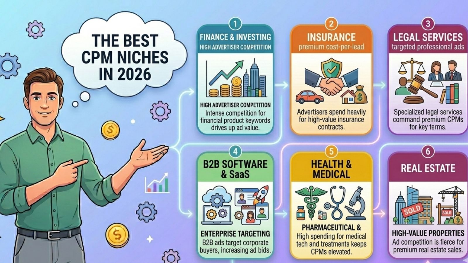 Best CPM niches